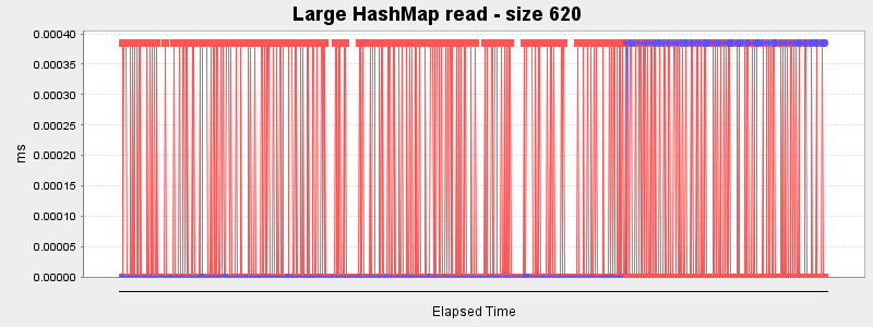 Large HashMap read - size 620